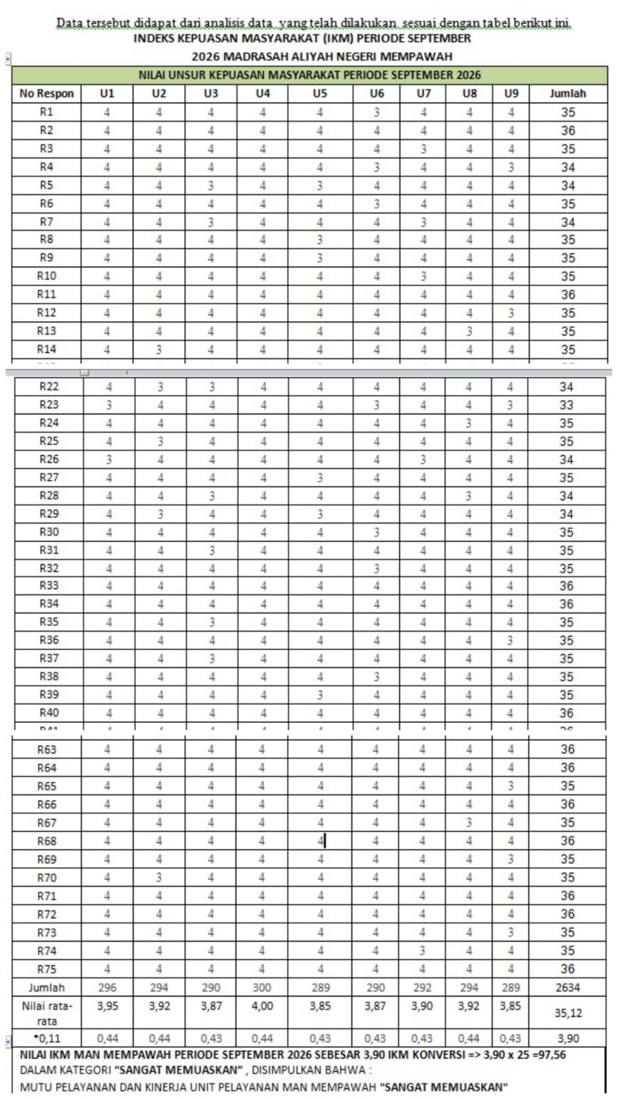 Indeks Kepuasan Masyarakat MAN Mempawah Periode September 2026 Capai 97,56